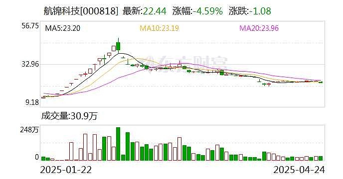 航锦科技：通过多举措推动降低成本费用率