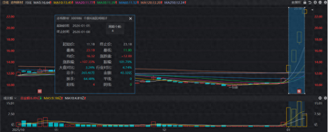 毅昌科技龙虎榜数据（1月28日）