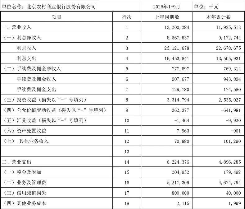 北京农商银行：董事长关文杰因工作原因辞任