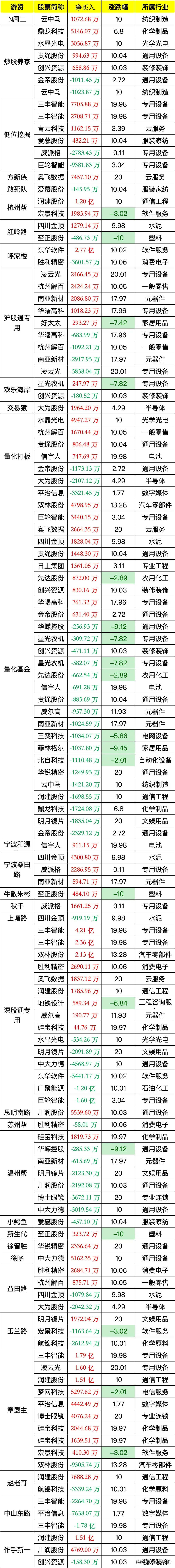 英方软件龙虎榜：营业部净买入1.78亿元