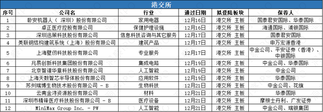 春光集团、华汇智能等5家公司IPO即将上会