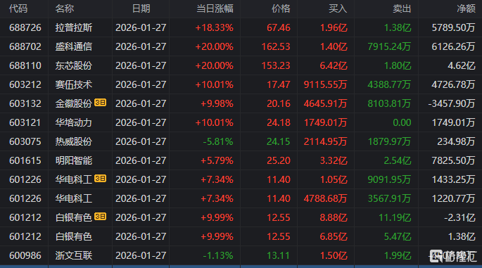 天奇股份涨停，深股通净买入7438.17万元