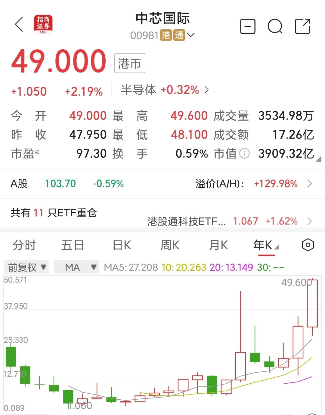 南向资金今日净买入32.22亿港元