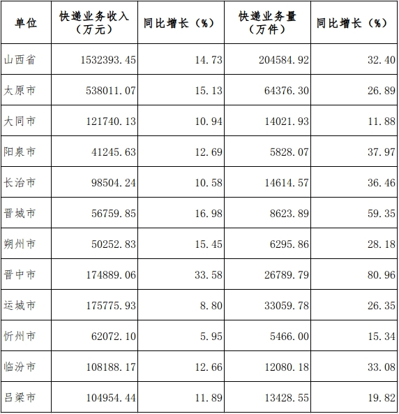 2025年邮政行业寄递业务量完成2165.1亿件 同比增长11.8%