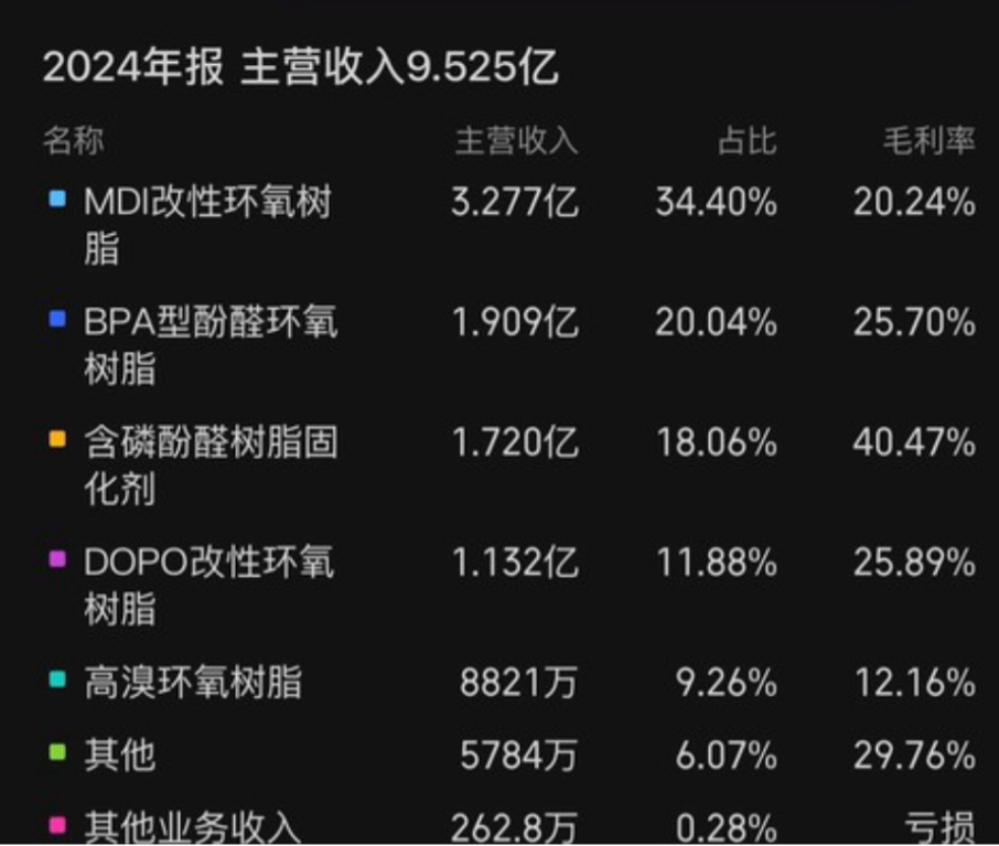 同宇新材:正有序推进江西同宇产能释放