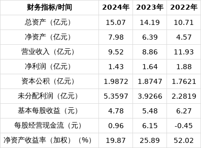 同宇新材:正有序推进江西同宇产能释放