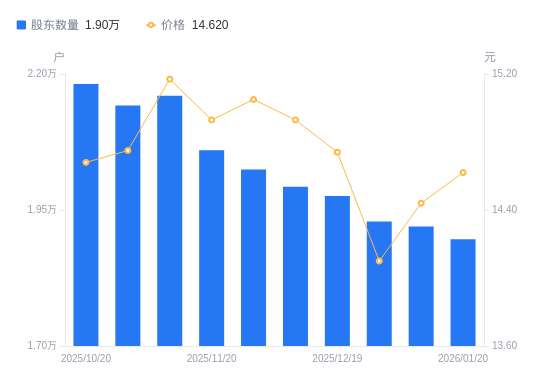 西部牧业：截至1月30日公司的股东总数为2.03万户