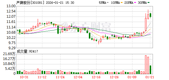 中设股份：2026年1月30日收盘后公司股东人数为15458名