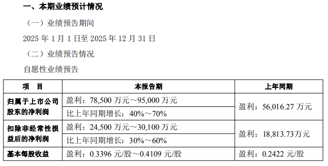 陕西华达：公司已于2026年1月29日在巨潮资讯网发布《2025年度业绩预告》