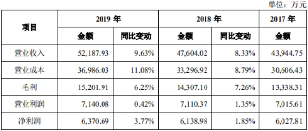 博俊科技：公司在手协议金额保持较大规模