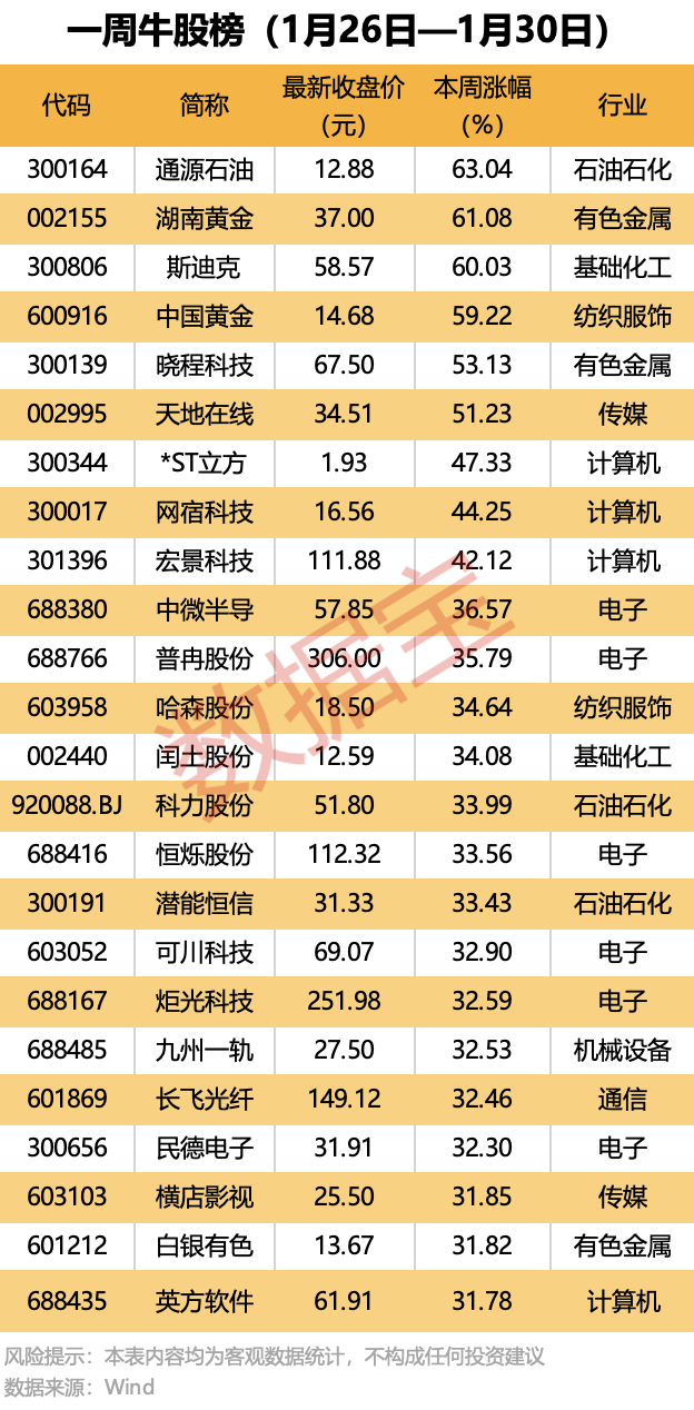 2月2日有色金属、电子、通信等行业融资净卖出额居前
