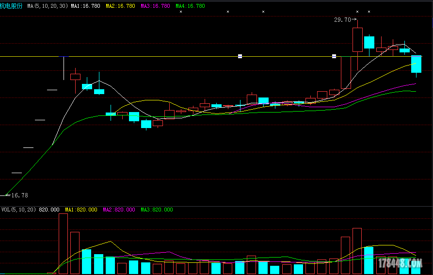 杭电股份连收3个涨停板