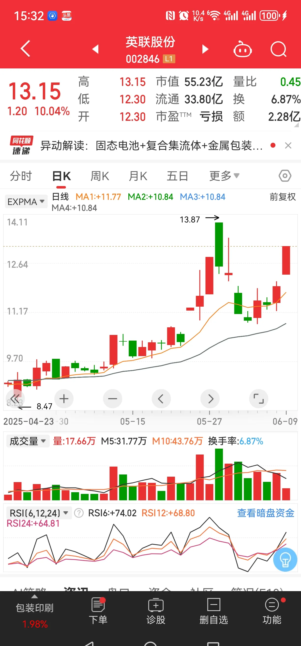 红宝丽再度涨停 近11日累计大涨超70%