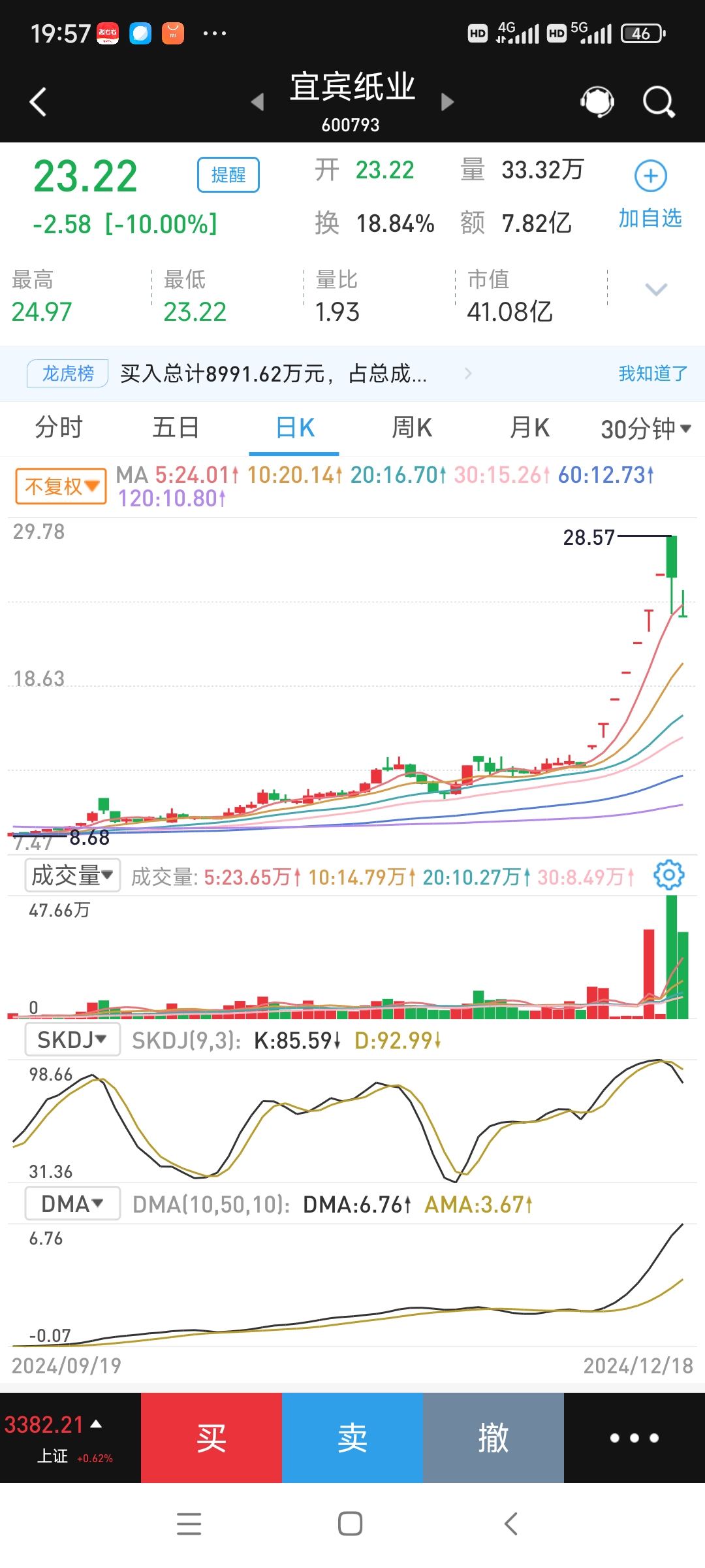 红宝丽再度涨停 近11日累计大涨超70%