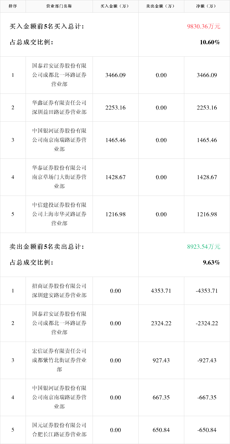 洲际油气龙虎榜数据(2月3日)