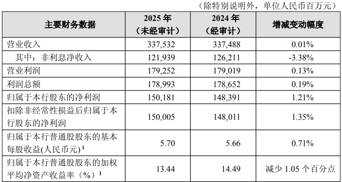 福安药业：2025年业绩有下降