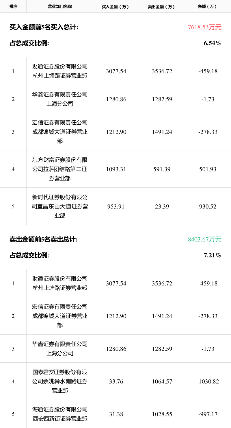 巨力索具龙虎榜数据(2月4日)