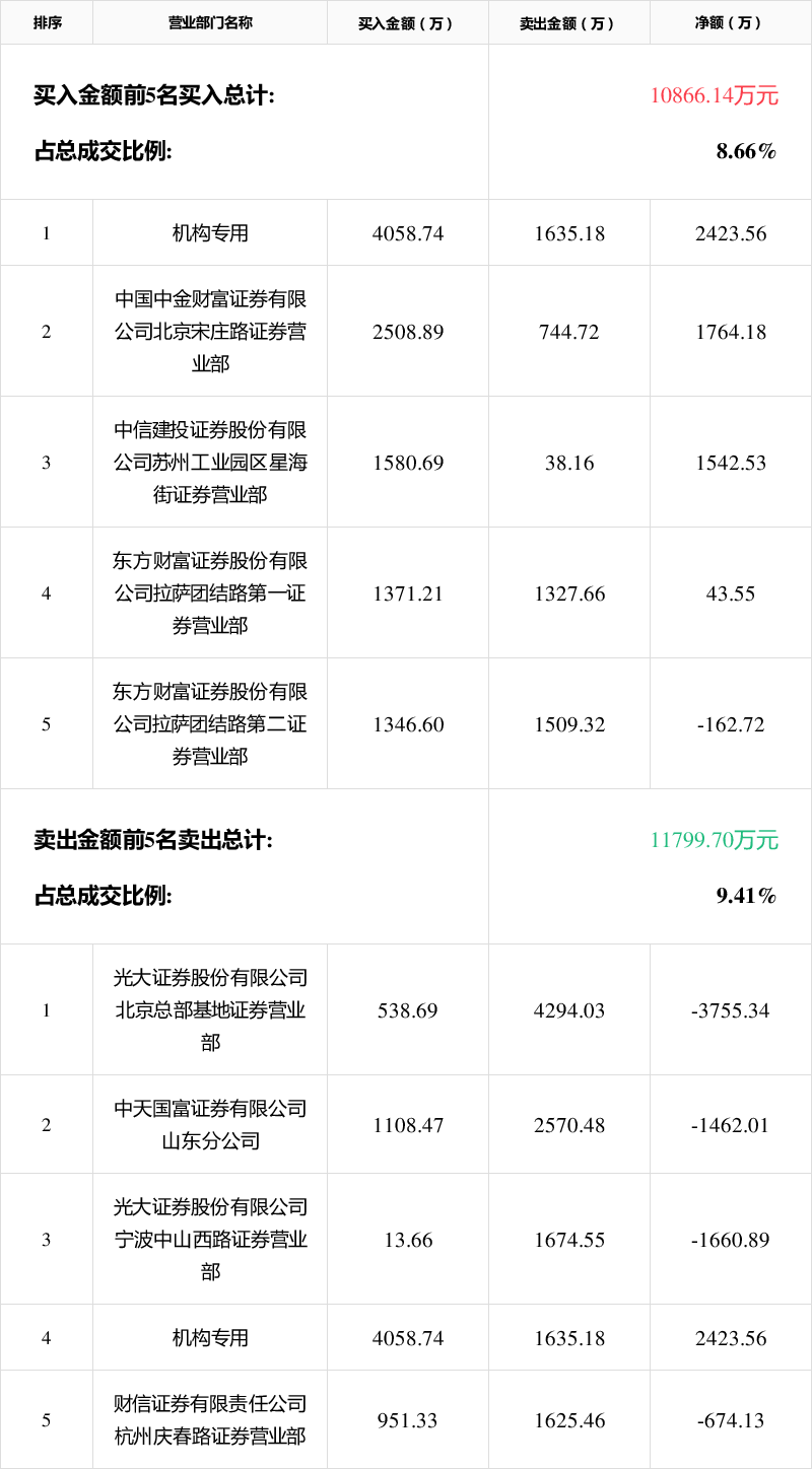 巨力索具龙虎榜数据(2月4日)
