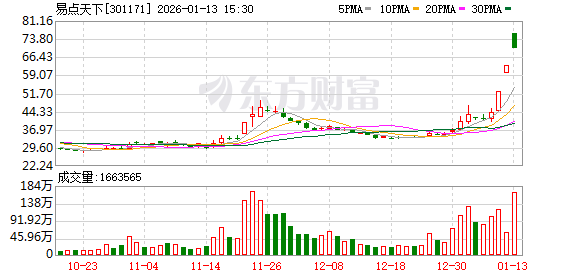 中集集团涨停,龙虎榜上机构买入1.82亿元,卖出7236.39万元
