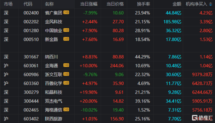 中集集团涨停,龙虎榜上机构买入1.82亿元,卖出7236.39万元