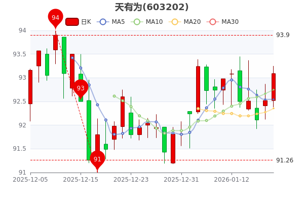 皇台酒业换手率41.82%，机构龙虎榜净卖出276.52万元