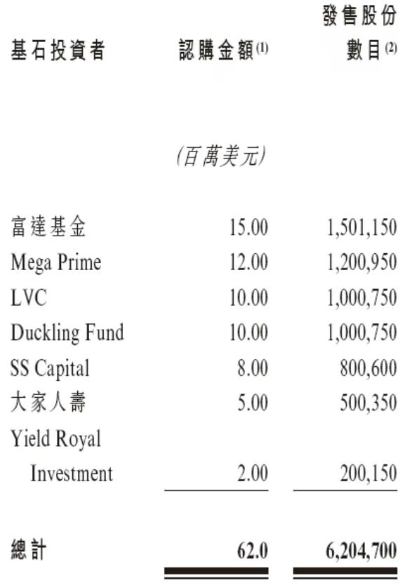 港股基石投资炙手可热： 首月豪掷185亿港元，同比增超13倍