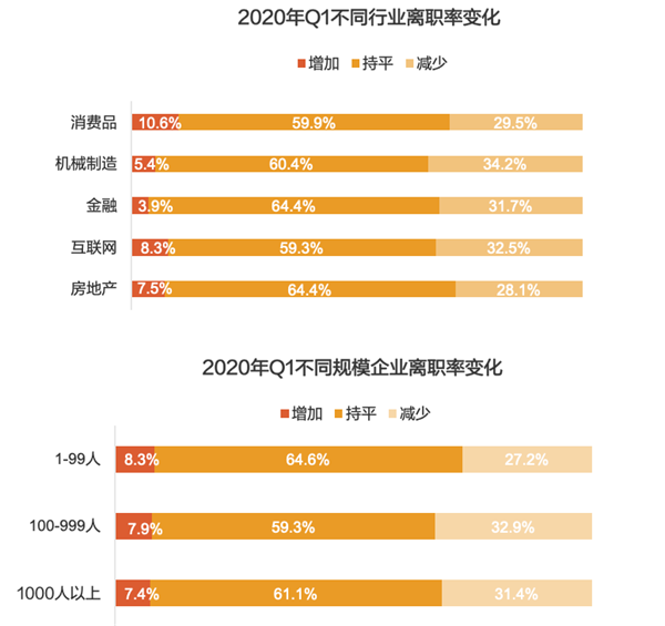 前程无忧报告：离职率连续三年下降
