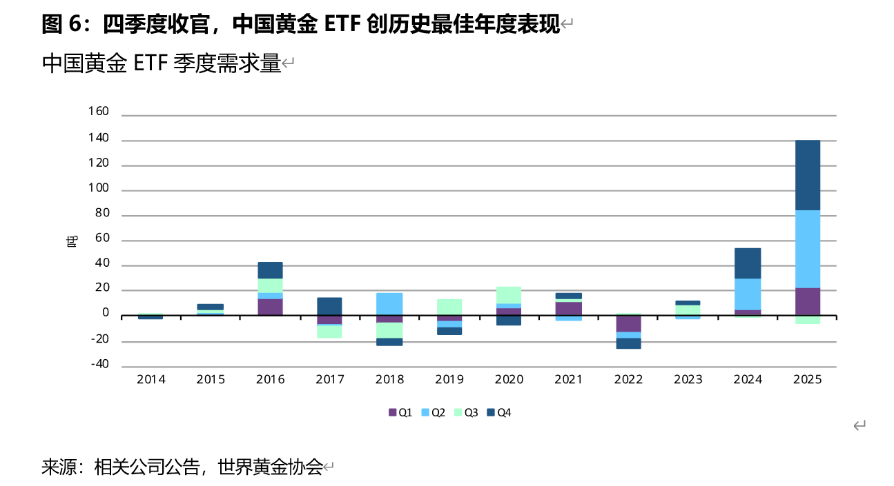 中国黄金协会：2025年国内黄金ETF增仓量同比增长149.91%
