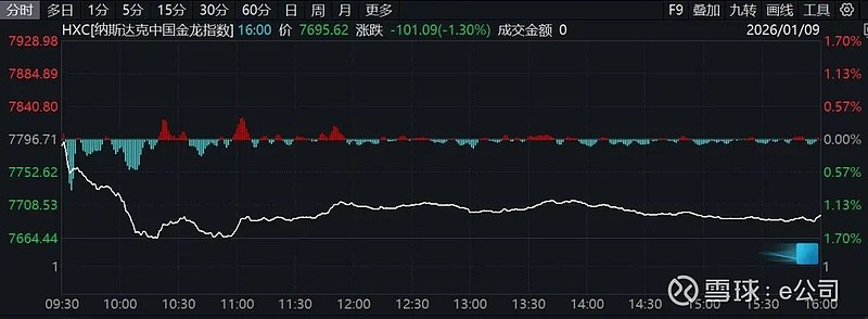 昨夜！美股、黄金、白银、比特币齐跌，中概股逆势走强