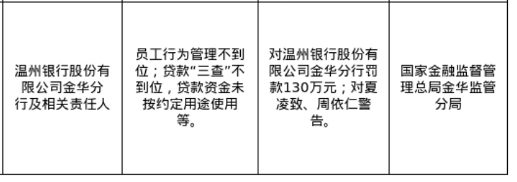 涉员工行为管理不到位等违法违规行为，金华银行被罚款370万元