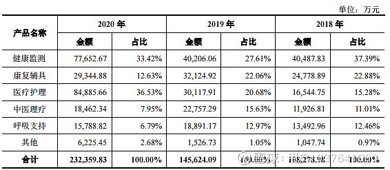可孚医疗：截至2026年2月10日，公司股东总户数约1.7万户