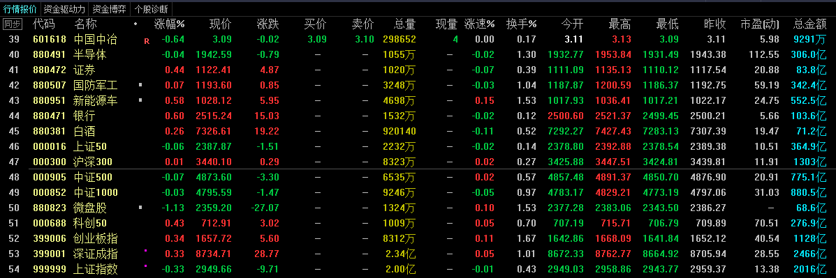午评：创业板指跌近1%，石油、电力等板块走低，军工板块上扬