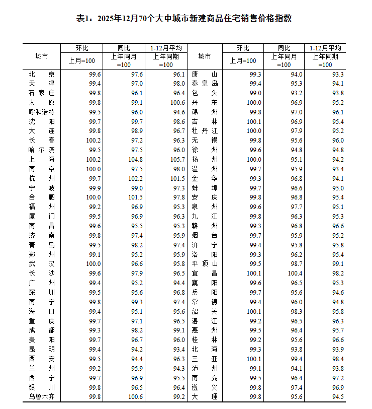 积极信号！1月二手房价环比降幅全面收窄，首次出现有城市上涨