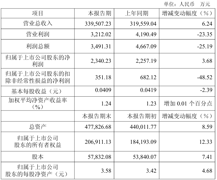 莱斯信息业绩快报：2025年净利润5523.29万元 同比下降57.2%