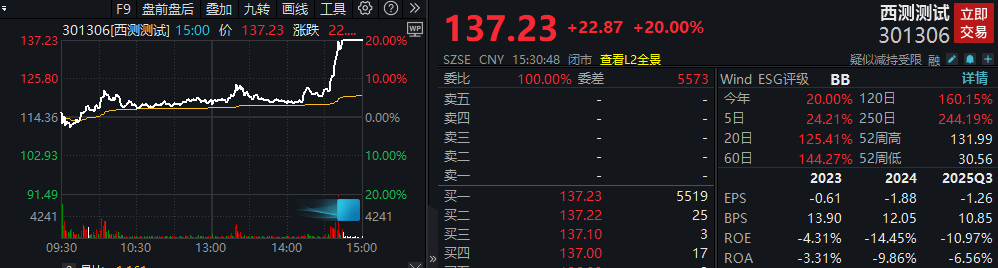 600893尾盘涨停！军工股拉升