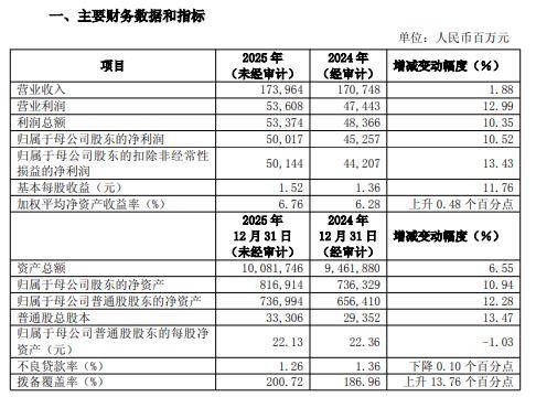 复旦微电业绩快报：2025年净利2.32亿元 同比下降59.42%
