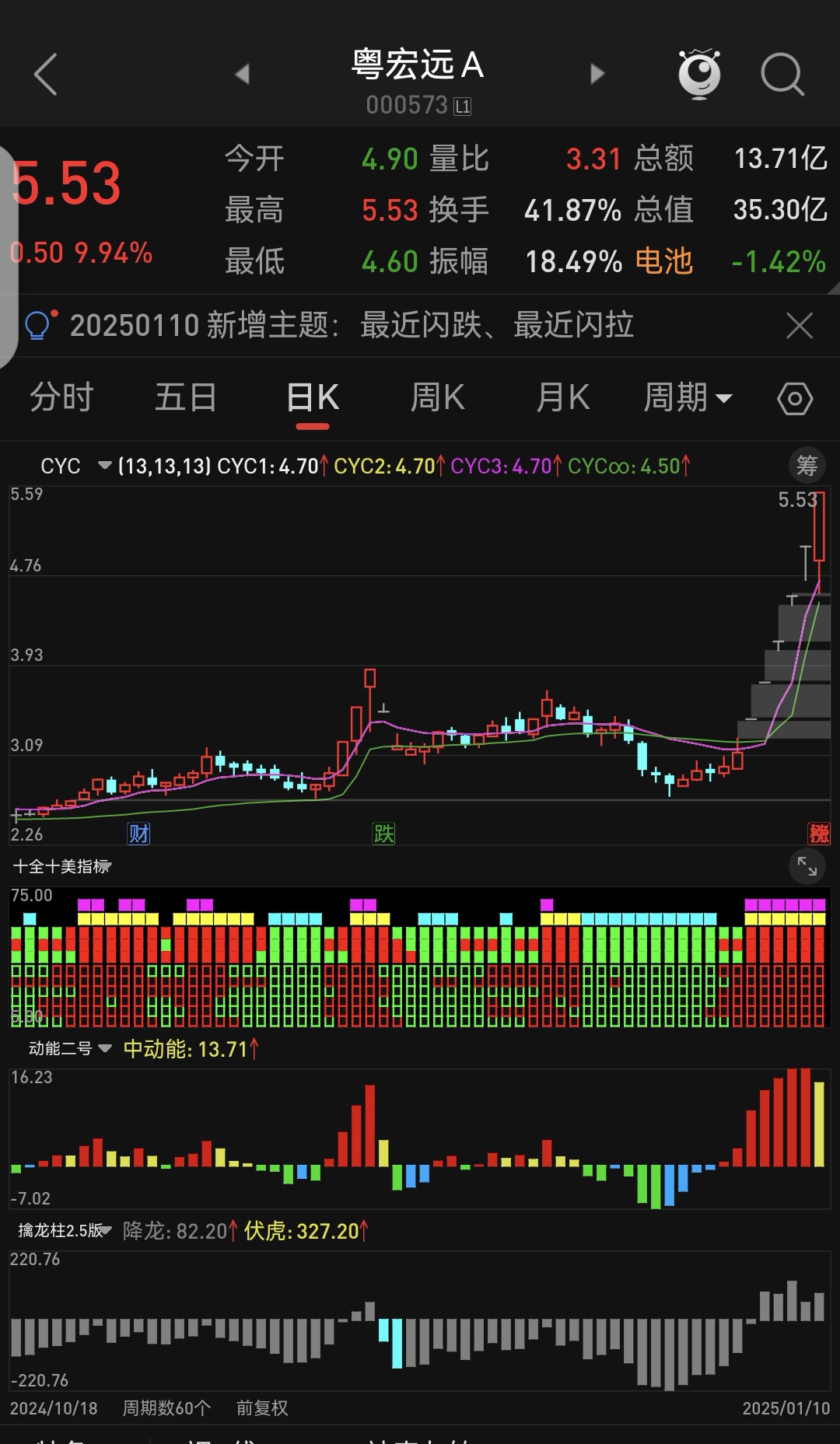 三大指数集体上涨 A股调整结束了吗？