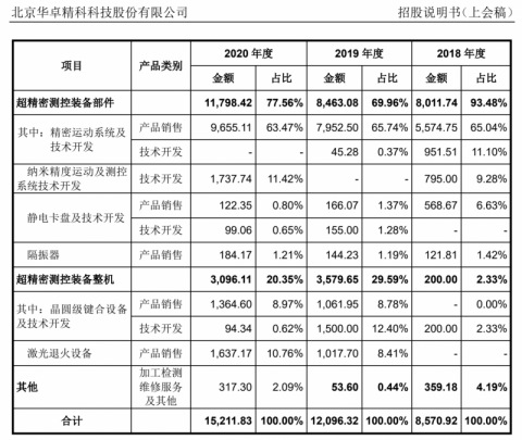 光刻机核心零部件供应商华卓精科重启上市辅导