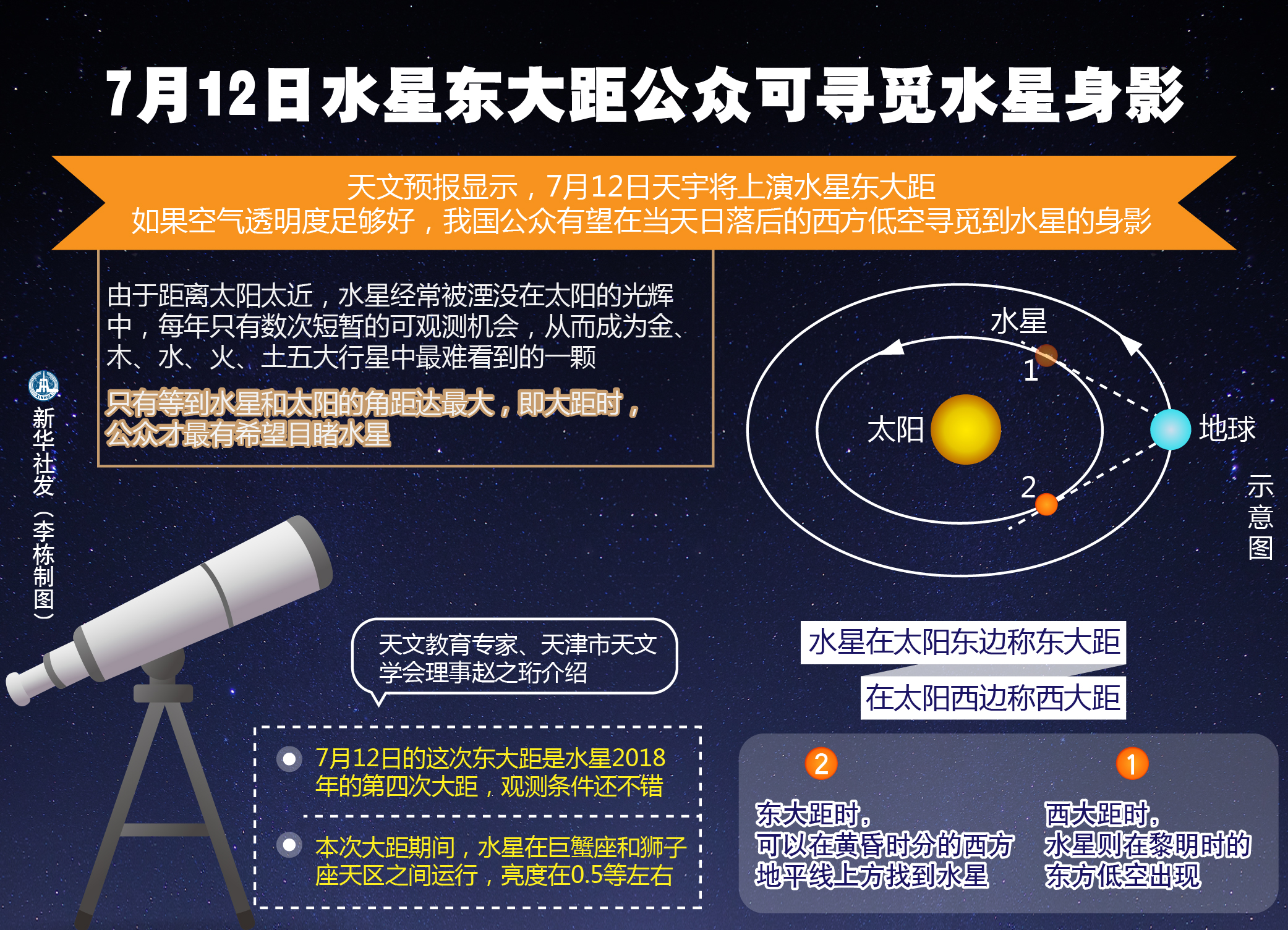 水星来拜年! 20日上演东大距