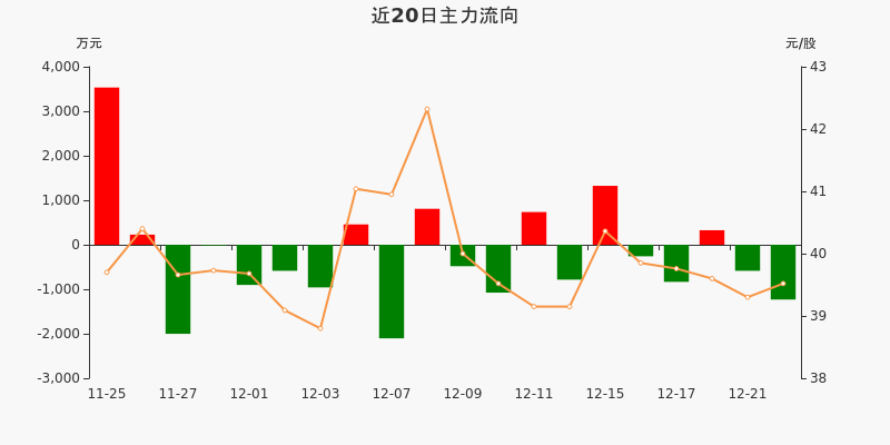 知识产权保护概念涨0.40%，主力资金净流入18股