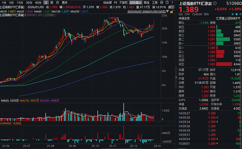 上证50指数ETF今日合计成交额38.15亿元，环比增加203.77%