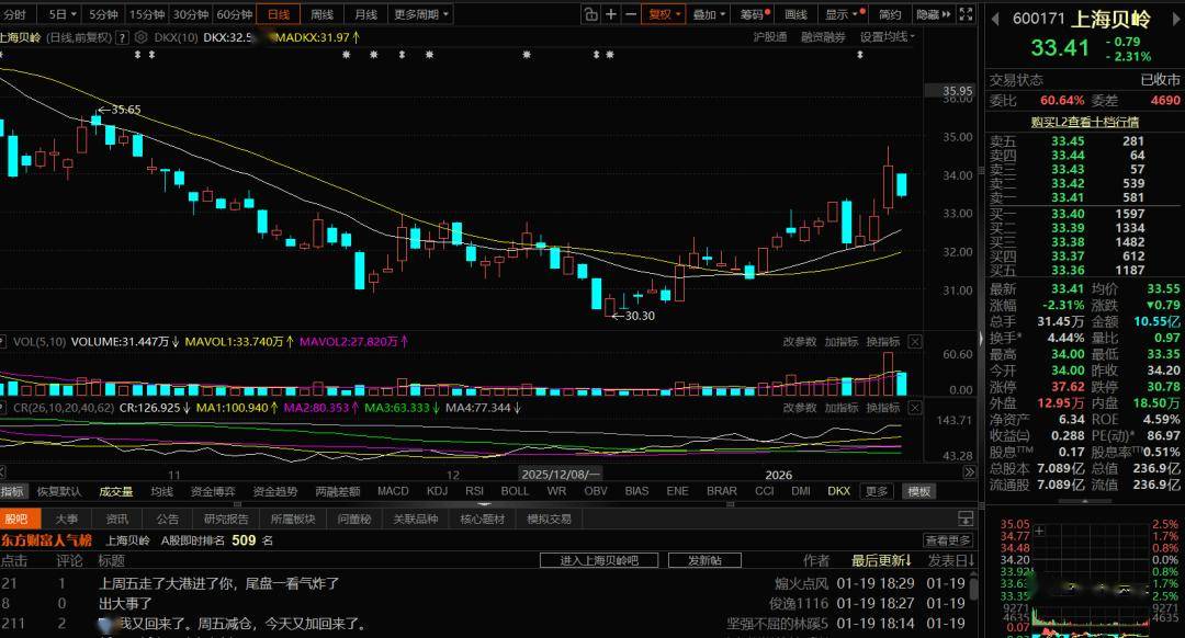卓郎智能跌停,上榜营业部合计净卖出6049.48万元
