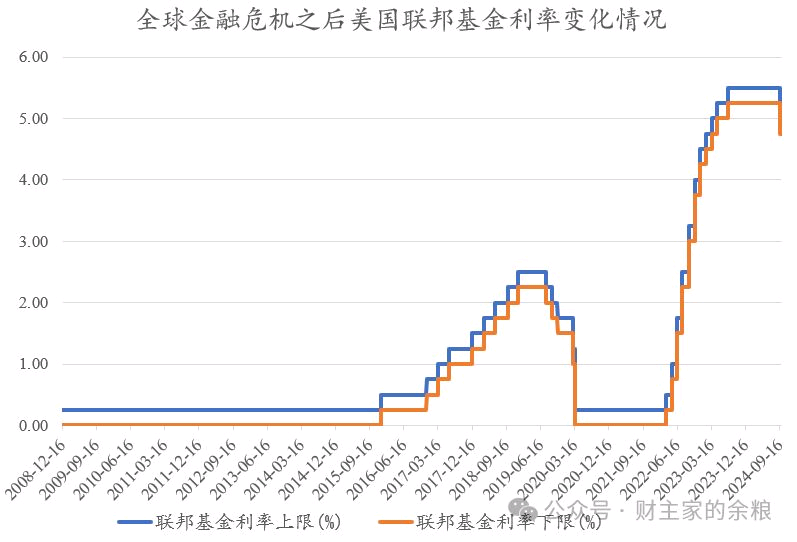 俄罗斯，降息50个基点