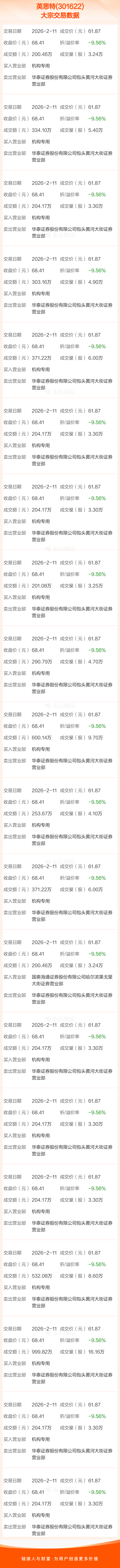 长高电新发生大宗交易 成交溢价率7.07%