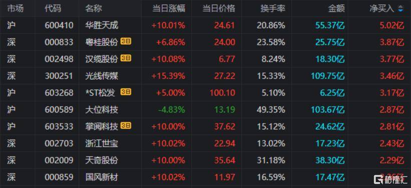 风语筑换手率24.93%，沪股通龙虎榜上净卖出3468.38万元