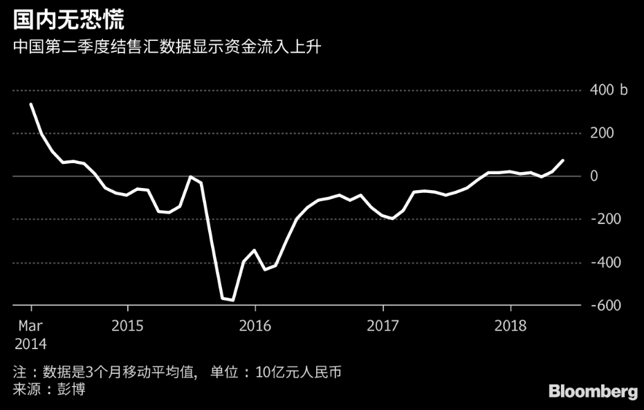 1月结售汇顺差798亿美元 跨境资金保持净流入