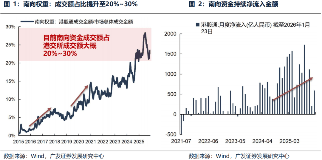 逆势“扫货”！南向资金为何“勇闯”港股？后市关注三大因素