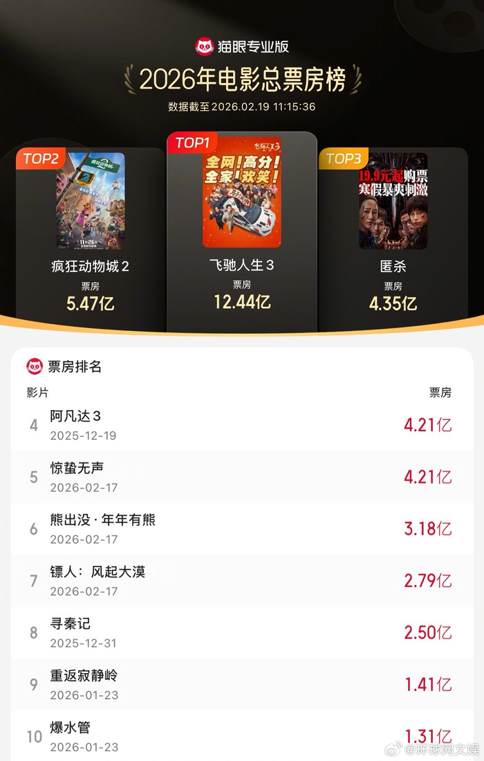 年内票房已破56亿！《飞驰人生3》断层领先，多部影片预测票房上调