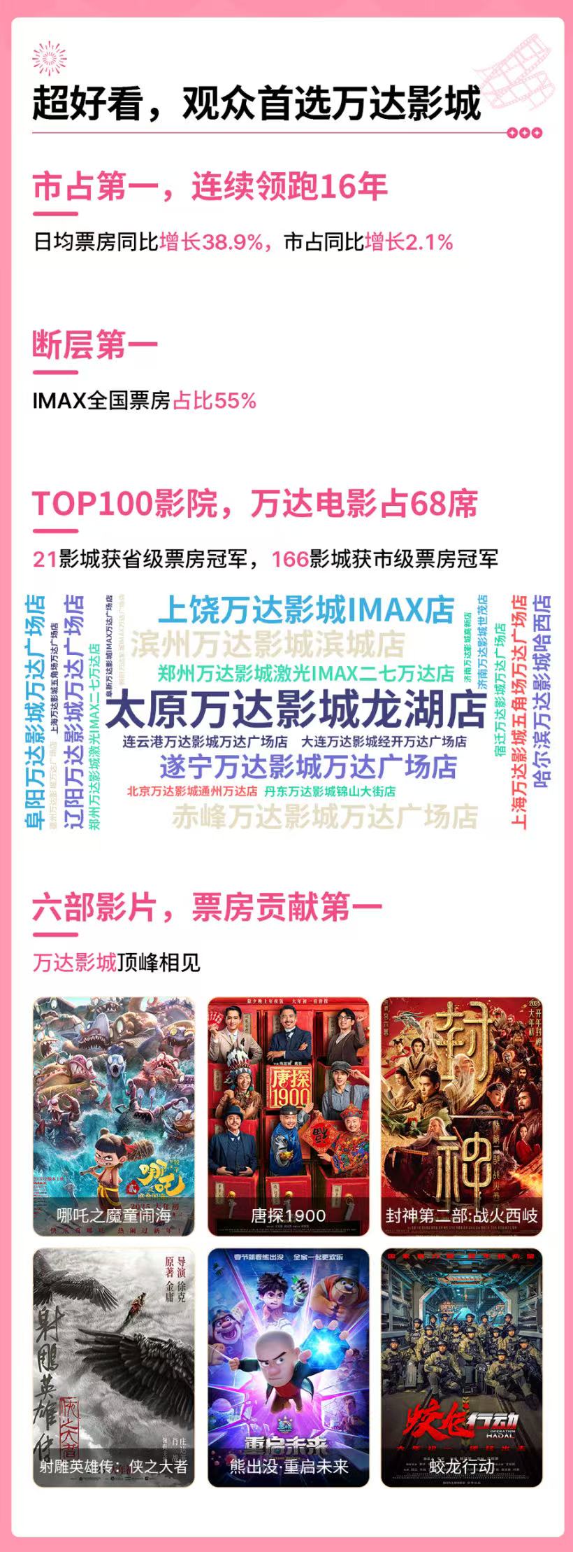 春节档票房超55亿元 电影周边产品热销