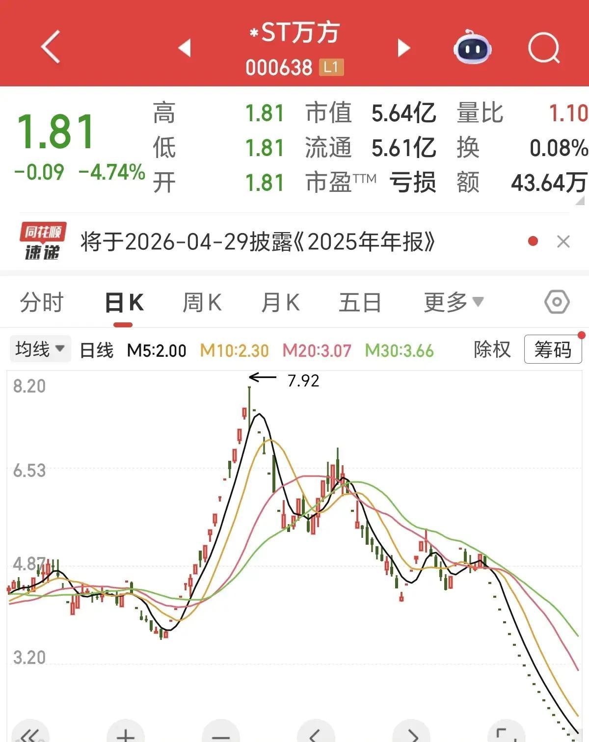 *ST万方连收6个涨停板
